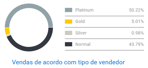 Concorrência entre vendedores de fogões no Mercado Livre