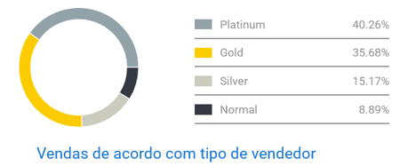 Concorrência entre vendedores de kit de churrasco no Mercado Livre