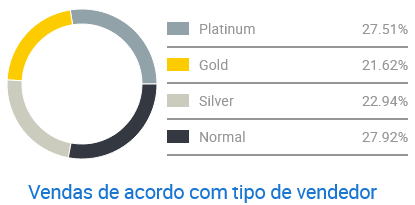 Concorrência entre vendedores de kits de mochilas escolares no Mercado Livre