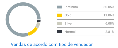 Concorrência entre vendedores de lençóis no Mercado Livre