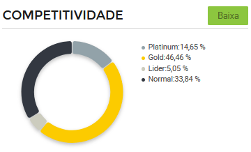 Concorrência entre vendedores de vestidos fitness no Mercado Livre