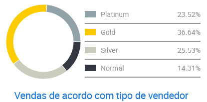 Concorrência entre vendedores de vestidos no Mercado Livre