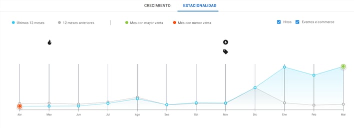 Crecimiento de la categoría Disfraces y cosplay en Mercado Libre México