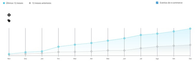 Crecimiento de las ventas de monopatines eléctricos en Mercado Libre Uruguay.