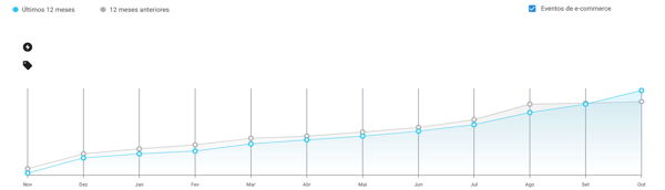 Crecimiento de vntas de Triciclos&nbsp;para Bebés en Uruguay