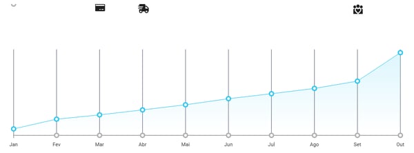 Crescimento de uma subcategoria no Mercado Livre