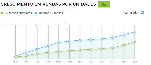 Gráfico de crescimento de vendas de Ventiladores no Mercado Livre