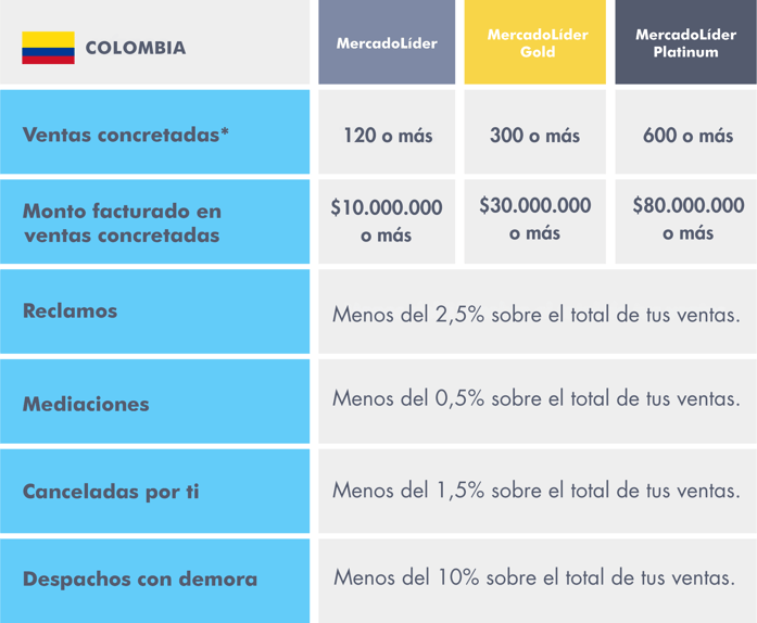 Cuadro de requisitos para obtener medallas de MercadoLíder en Mercado Libre Colombia