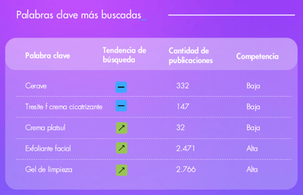 Cuadro del informe de Tendencias de Cuidado y Belleza Personal de Nubimetrics