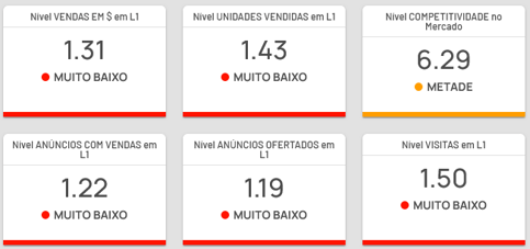 Detalhe das informações de uma categoria na Nubimetrics
