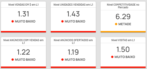 Detalhe das informações de uma categoria na Nubimetrics