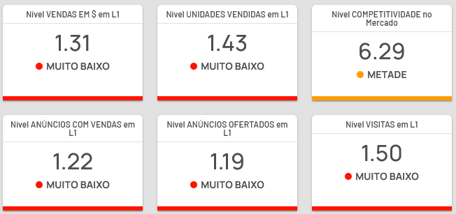 Detalhe das informações de uma categoria na Nubimetrics