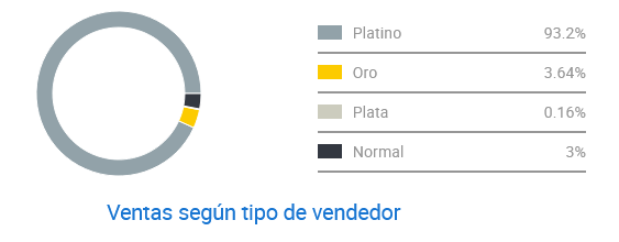 Distribución de vendedores por medalla de sillas gamers en Mercado Libre México