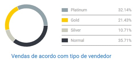 Distribución de vendedores por medalla en categoría Puzzles y Rompecabezas en Mercado Libre Colombia