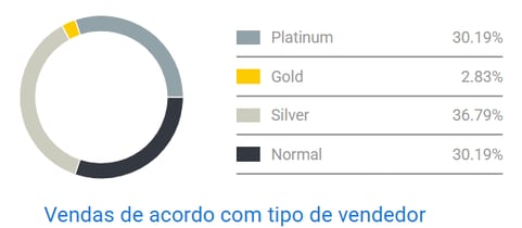 Distribución de vendedores por medalla en categoría Relojes de Ajedrez Mercado Libre Argentina
