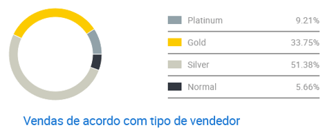 Distribución de vendedores por medalla en categoría Sudokus en Mercado Libre Colombia