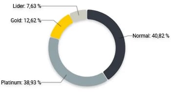 Distribuição de vendas por tipo de vendedores de perfumes masculinos
