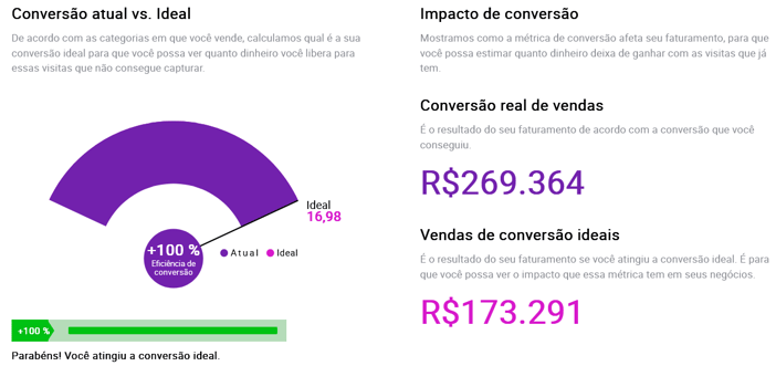 Eficiência de conversão de um vendedor na Nubimetrics