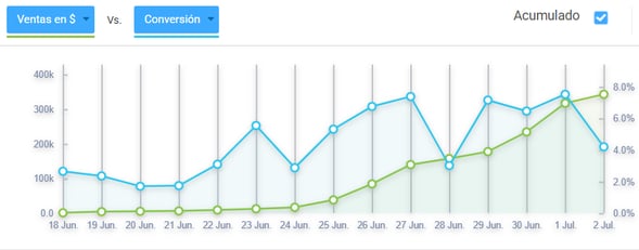 Eficiencia de conversión de un negocio en Nubimetrics