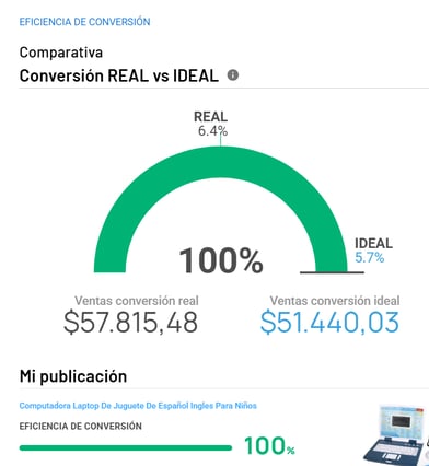 Eficiencia de conversión de una publicación en Nubimetrics