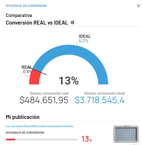 Eficiencia de conversión de una publicación