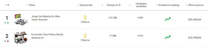 Ejemplo de análisis de publicaciones en la categoría Bazar y cocina de Mercado Libre.-1