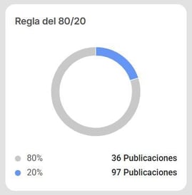 Ejemplo de gráfico que analiza el 80-20 de un competidor en Nubimetrics-2
