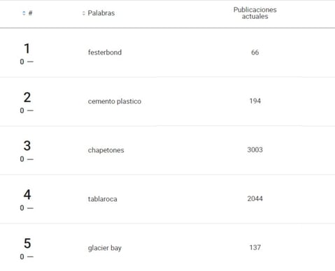 Ejemplo de ranking de palabras clave más buscadas en una categoría de Mercado Libre en Nubimetrics