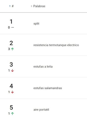 Ejemplo de ranking de productos más buscados de una categoría en Nubimetrics