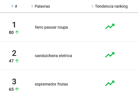 Eletrodomésticos mais pesquisado no Mercado Livre