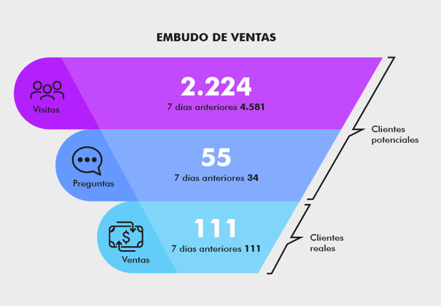 Embudo de ventas en el e-commerce