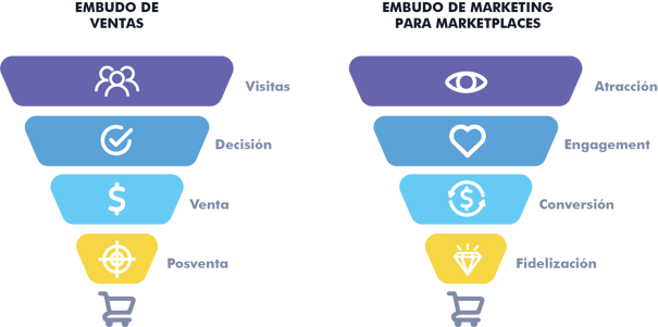 Embudo de ventas y embudo de marketing