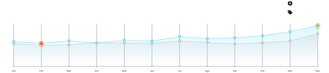 Estacionalidad de la categoría Bebés en Colombia