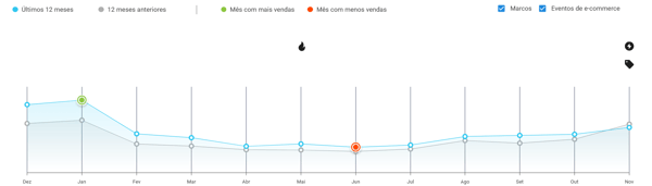 Estacionalidad de la subcategoría Natación en Mercado Libre Argentina