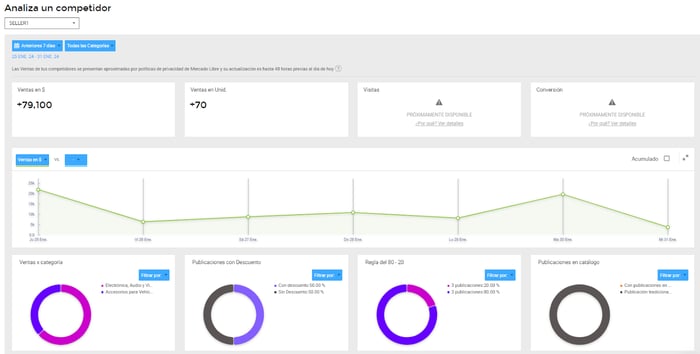 Pantalla de análisis de un competidor en Nubimetrics