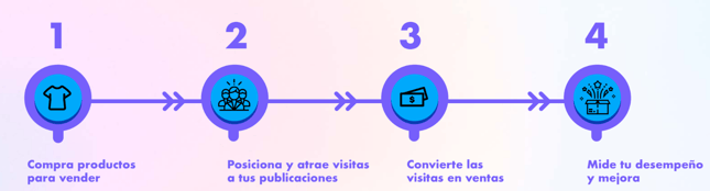 Etapas del proceso de ventas