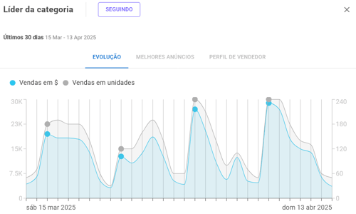 Evolução das vendas do líder de uma subcategoria do Mercado Livre na Nubimetrics