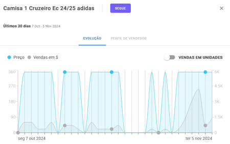 Gráfico de evolução do preço de um produto na Nubimetrics
