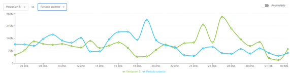 Evolución de las ventas de un competidor
