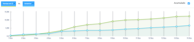 Evolución de las ventas de un negocio en Nubimetrics