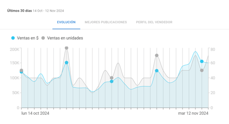 Evolución de las ventas de un seller líder en Mercado Libre