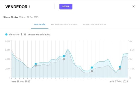 Evolución de las ventas de un vendedor