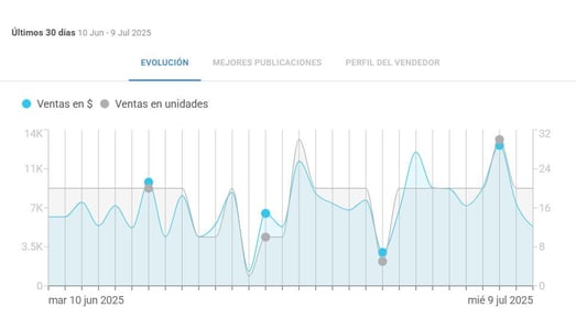 Evolución de las ventas del top seller de una categoría en Mercado Libre
