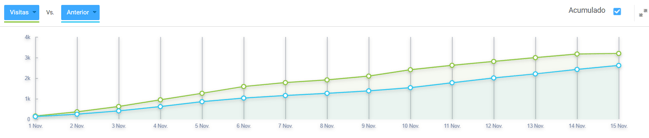 Evolución de las visitas de un negocio en Nubimetrics