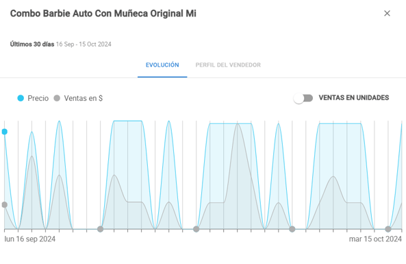 Evolución del precio de un artículo.