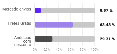 Exemplo da porcentagem de anúncios com vendas com frete grátis de uma categoria do Mercado Livre na Nubimetrics