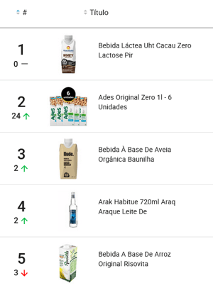 Exemplo de concorrência por produtos na Nubimetrics