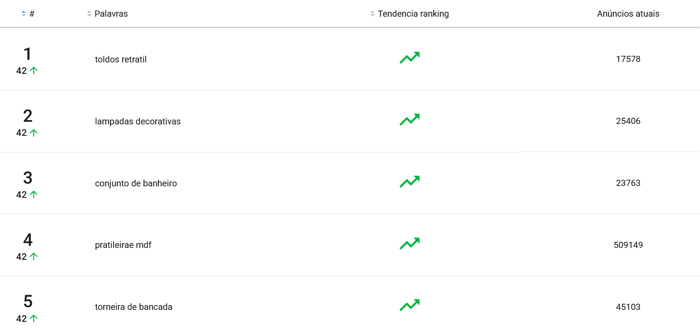 Exemplo de ranking de demandas e de palavras-chave encontrado na Nubimetrics