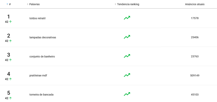 Exemplo de ranking de demandas e de palavras-chave encontrado na Nubimetrics