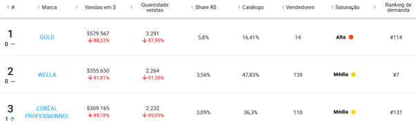 Exemplo de ranking de marcas mais vendidas de uma categoria do Mercado Livre na Nubimetrics